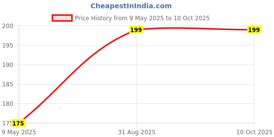 industrybuying.com ONSEMI Zener Single Diodes ZENER DIODE, 6.2V, DO-214AA 1SMB5920BT3G (Pack of 5) onsemi Price History Graph from 9 May 2025 to 10 Oct 2025