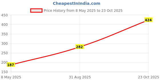 industrybuying.com ONSEMI Zener Single Diodes ZENER DIODE, 9.1V, 5W, AXIAL LEADED 1N5346BRLG (Pack of 5) onsemi Price History Graph from 8 May 2025 to 23 Oct 2025