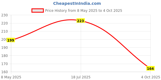 industrybuying.com ONSEMI Zener Single Diodes ZENER DIODE, AEC-Q101, 10V, 0.3W, SOD323 SZMM3Z10VST1G (Pack of 10) onsemi Price History Graph from 8 May 2025 to 4 Oct 2025