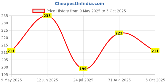 industrybuying.com ONSEMI Zener Single Diodes ZENER DIODE, AEC-Q101, 15V, SOD-523 SZMM5Z15VT1G (Pack of 5) onsemi Price History Graph from 9 May 2025 to 3 Oct 2025
