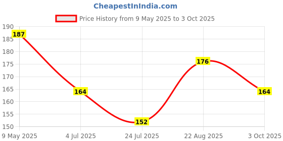 industrybuying.com ONSEMI Zener Single Diodes ZENER DIODE, AEC-Q101, 18V, 0.3W, SOD323 SZMM3Z18VT1G (Pack of 10) onsemi Price History Graph from 9 May 2025 to 3 Oct 2025