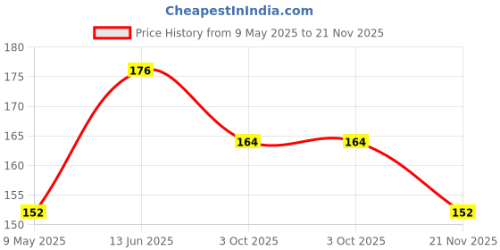 industrybuying.com ONSEMI Zener Single Diodes ZENER DIODE, AEC-Q101, 18V, 0.5W, SOD123 SZMMSZ4705T1G (Pack of 5) onsemi Price History Graph from 9 May 2025 to 21 Nov 2025