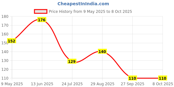 industrybuying.com ONSEMI Zener Single Diodes ZENER DIODE, AEC-Q101, 20V, SOD-123 MMSZ5250CT1G (Pack of 5) onsemi Price History Graph from 9 May 2025 to 8 Oct 2025