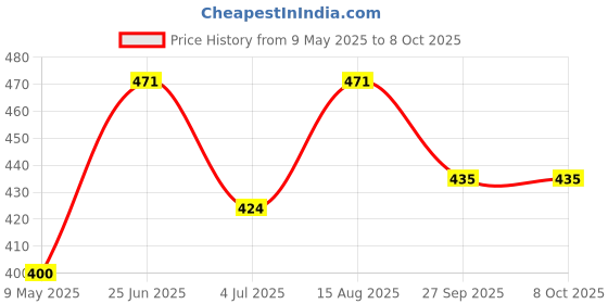 industrybuying.com ONSEMI Zener Single Diodes ZENER DIODE, AEC-Q101, 27V, DO-214AA SZ1SMB5935BT3G (Pack of 5) onsemi Price History Graph from 9 May 2025 to 7 Oct 2025