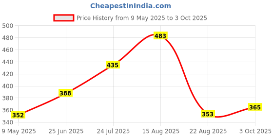 industrybuying.com ONSEMI Zener Single Diodes ZENER DIODE, AEC-Q101, 3.3V, DO214AC SZ1SMA5913BT3G (Pack of 5) onsemi Price History Graph from 9 May 2025 to 3 Oct 2025