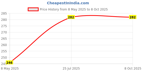 industrybuying.com ONSEMI Zener Single Diodes ZENER DIODE, AEC-Q101, 3.3V, SOD-323 SZMM3Z3V3T1G (Pack of 10) onsemi Price History Graph from 8 May 2025 to 7 Oct 2025