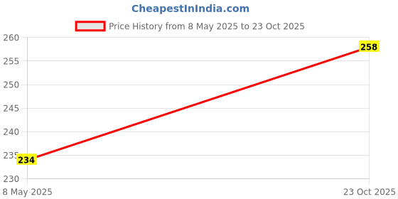 industrybuying.com ONSEMI Zener Single Diodes ZENER DIODE, AEC-Q101, 3V, 0.5W, SOD-123 SZMMSZ4683T1G (Pack of 10) onsemi Price History Graph from 8 May 2025 to 23 Oct 2025