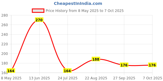 industrybuying.com ONSEMI Zener Single Diodes ZENER DIODE, AEC-Q101, 3V, SOD-323 MM3Z3V0ST1G (Pack of 15) onsemi Price History Graph from 8 May 2025 to 6 Oct 2025