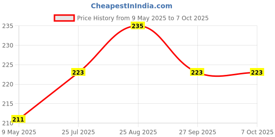 industrybuying.com ONSEMI Zener Single Diodes ZENER DIODE, AEC-Q101, 4.7V, SOD-123 SZMMSZ4688T1G (Pack of 10) onsemi Price History Graph from 9 May 2025 to 7 Oct 2025