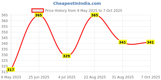 industrybuying.com ONSEMI Zener Single Diodes ZENER DIODE, AEC-Q101, 5.1V, DO-214AA SZ1SMB5918BT3G (Pack of 5) onsemi Price History Graph from 9 May 2025 to 7 Oct 2025