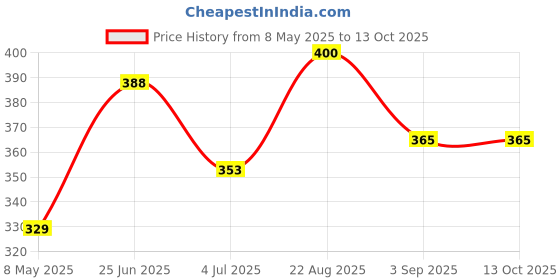 industrybuying.com ONSEMI Zener Single Diodes ZENER DIODE, AEC-Q101, 5.1V, DO-214AC SZ1SMA5918BT3G (Pack of 5) onsemi Price History Graph from 8 May 2025 to 13 Oct 2025