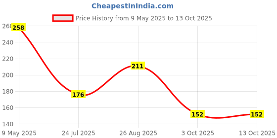 industrybuying.com ONSEMI Zener Single Diodes ZENER DIODE, AEC-Q101, 5.1V, SOD-123 SZMMSZ5V1T1G (Pack of 10) onsemi Price History Graph from 9 May 2025 to 13 Oct 2025