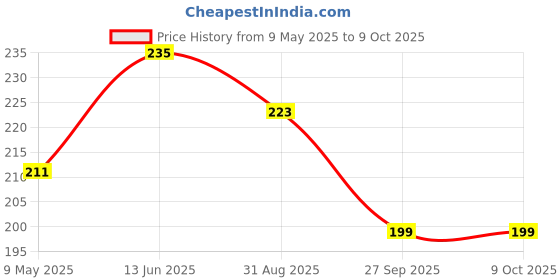 industrybuying.com ONSEMI Zener Single Diodes ZENER DIODE, AEC-Q101, 56V, 0.5W, SOD123 MMSZ56T1G (Pack of 15) onsemi Price History Graph from 9 May 2025 to 8 Oct 2025
