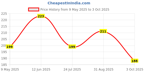 industrybuying.com ONSEMI Zener Single Diodes ZENER DIODE, AEC-Q101, 7.5V, SOD-123 SZMMSZ4693T1G (Pack of 10) onsemi Price History Graph from 9 May 2025 to 3 Oct 2025