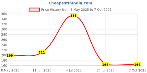 industrybuying.com ONSEMI Zener Single Diodes ZENER DIODE, AEC-Q101, 9.1V, SOT-23 BZX84B9V1LT1G (Pack of 15) onsemi Price History Graph from 8 May 2025 to 6 Oct 2025