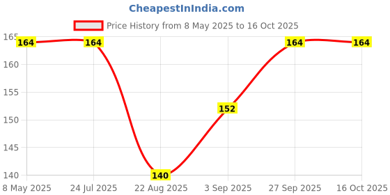 industrybuying.com ONSEMI Zener Single Diodes ZENER DIODE, AUTO, 18V, 0.25W, SOD923 NZ9F18VST5G (Pack of 5) onsemi Price History Graph from 8 May 2025 to 16 Oct 2025