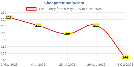 industrybuying.com ONSEMI Zener Single Diodes ZENER DIODE, AUTO, 20V, 0.3W, SOD-323 SZMM3Z20VT1G (Pack of 10) onsemi Price History Graph from 9 May 2025 to 3 Oct 2025