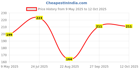 industrybuying.com ONSEMI Zener Single Diodes ZENER DIODE, AUTO, 5.6V, 0.3W, SOD323 SZMM3Z5V6T1G (Pack of 15) onsemi Price History Graph from 9 May 2025 to 10 Oct 2025