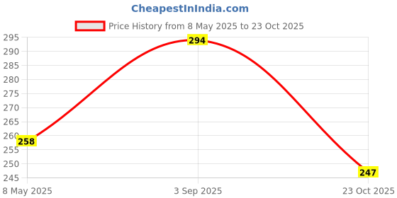 industrybuying.com ONSEMI Zener Single Diodes ZENER DIODE, AUTO, 6.8V, 0.5W, SOD123 SZMMSZ5235BT1G (Pack of 10) onsemi Price History Graph from 8 May 2025 to 23 Oct 2025
