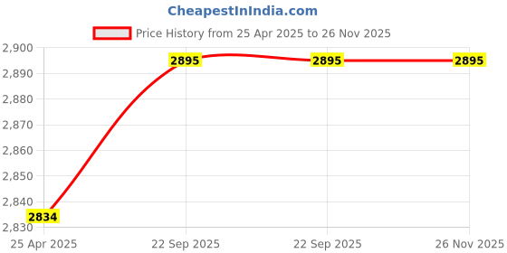 industrybuying.com Onyx Neo Medical Compression Stockings Thigh Length XL Size Beige for Varicose Vein, ‎ONYX04 onyx neo Price History Graph from 25 Apr 2025 to 26 Nov 2025