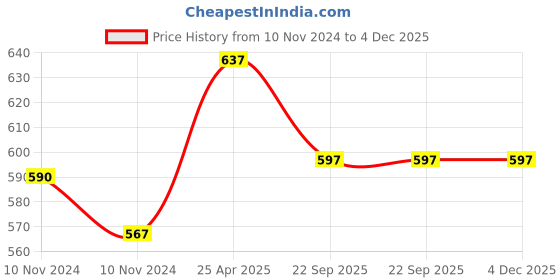 industrybuying.com Onyx Neo Silicone Calcaneal Spur Pad L Size White for Foot Support, SF05 onyx neo Price History Graph from 10 Nov 2024 to 4 Dec 2025