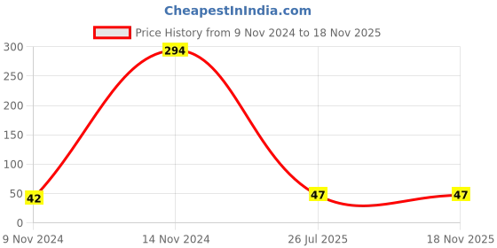 industrybuying.com OO LALA JI 12.7x6.35 mm (1/2x1/4 inch) RO Direct Valve Straight Connector oo lala ji Price History Graph from 9 Nov 2024 to 18 Nov 2025