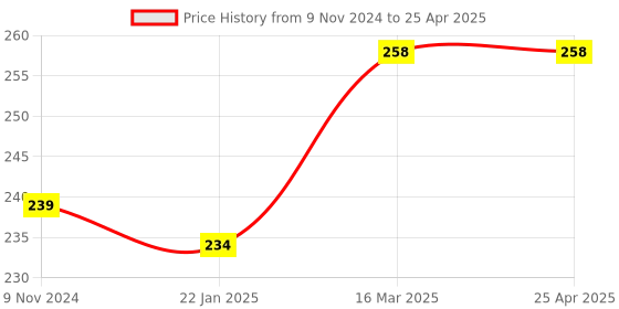 industrybuying.com OO LALA JI 150 ml Water Electrolyser for Testing Water Impurities oo lala ji Price History Graph from 9 Nov 2024 to 25 Apr 2025