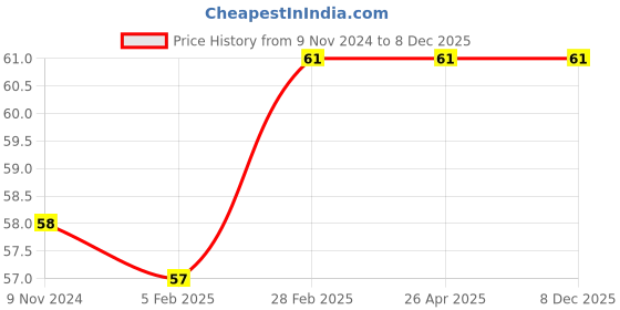 industrybuying.com OO LALA JI 228.6 mm (9 inch) MLT Carbon Water Prefilter Cartridge oo lala ji Price History Graph from 9 Nov 2024 to 7 Dec 2025