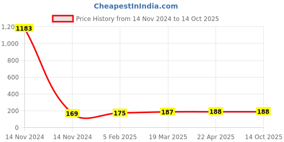 industrybuying.com OO LALA JI 24 V DC Push Fit Solenoid Valve for Kent/AQUAGARD RO Water Purifier oo lala ji Price History Graph from 14 Nov 2024 to 13 Oct 2025