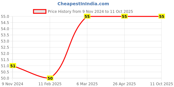 industrybuying.com OO LALA JI 254 mm (10 inch) RO Wrench Spanner for Pre-filter Housing oo lala ji Price History Graph from 9 Nov 2024 to 10 Oct 2025