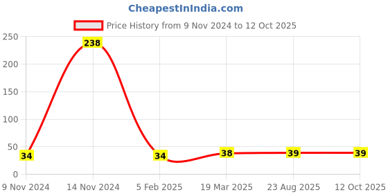 industrybuying.com OO LALA JI 450 ml Flow Restrictor for RO Water Purifier, FR-450 oo lala ji Price History Graph from 9 Nov 2024 to 12 Oct 2025