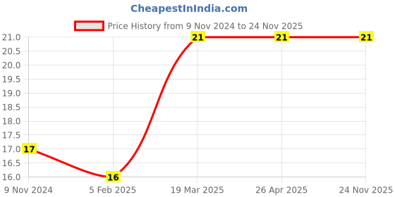 industrybuying.com OO LALA JI 6.35 mm (1/4 inch) Bulk Head Cabinet Connector In-Out for RO Water Purifier oo lala ji Price History Graph from 9 Nov 2024 to 24 Nov 2025
