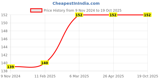 industrybuying.com OO LALA JI 6.35 mm (1/4 inch) Inlet Valve with Tube Cutter for RO Water Purifier oo lala ji Price History Graph from 9 Nov 2024 to 18 Oct 2025