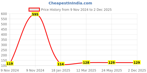 industrybuying.com OO LALA JI 6.35 mm (1/4 inch) Non Reverse Valve for RO Water Purifier (Pack of 2 Pcs) oo lala ji Price History Graph from 9 Nov 2024 to 2 Dec 2025
