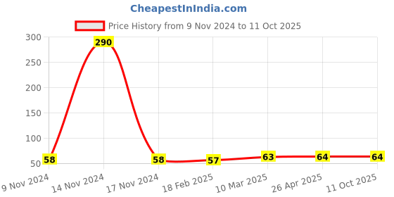 industrybuying.com OO LALA JI 6.35 mm (1/4 inch) Plastic Inlet Valve Connector Set oo lala ji Price History Graph from 9 Nov 2024 to 11 Oct 2025