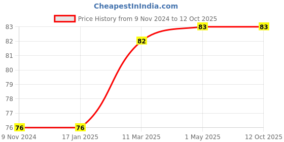 industrybuying.com OO LALA JI 6.35 mm (1/4 inch) Three Side Tee Push Pipe Connector for RO Water Purifier (Pack of 6 Pcs) oo lala ji Price History Graph from 9 Nov 2024 to 12 Oct 2025