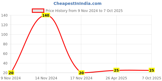 industrybuying.com OO LALA JI 6.35 mm (1/4 inch) Three Way Push Tee Union Connector for RO Water Purifier oo lala ji Price History Graph from 9 Nov 2024 to 6 Oct 2025