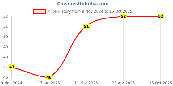 industrybuying.com OO LALA JI 6.35x6.35 mm (1/4x1/4 inch) Both Side Push Elbow Connector for RO Water Purifier (Pack of 6 Pcs) oo lala ji Price History Graph from 9 Nov 2024 to 15 Oct 2025