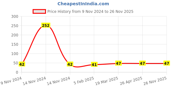 industrybuying.com OO LALA JI 6.35x9.52 mm (1/4-3/8 inch) Pipe Connector for RO Water Purifier oo lala ji Price History Graph from 9 Nov 2024 to 25 Nov 2025