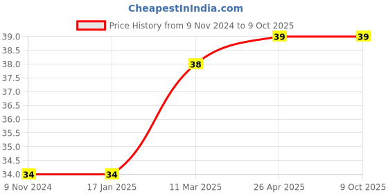 industrybuying.com OO LALA JI 650 ml Flow Restrictor for RO Water Purifier, FR-650 oo lala ji Price History Graph from 9 Nov 2024 to 8 Oct 2025