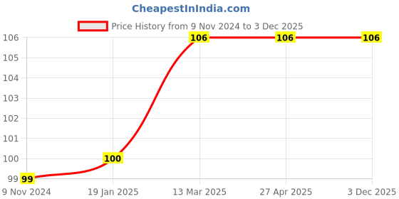 industrybuying.com OO LALA JI 9.52x6.35 mm (3/8x1/4 inch) Quick Connect Steam Elbow Connector for RO Water Purifier (Pack of 6 Pcs) oo lala ji Price History Graph from 9 Nov 2024 to 3 Dec 2025