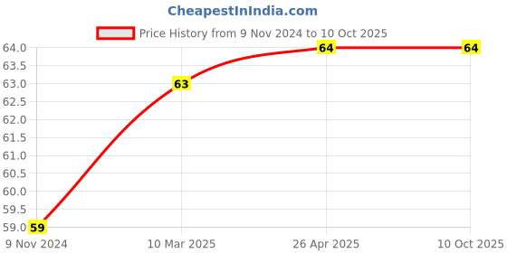 industrybuying.com OO LALA JI Kent Style Leaf Free Tap for RO Water Purifier (Pack of 2 Pcs) oo lala ji Price History Graph from 9 Nov 2024 to 10 Oct 2025