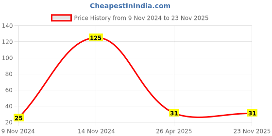 industrybuying.com oo lala ji OO LALA JI6.35 mm (1/4 inch) Plastic OD Stopper End Cap for RO Water Purifier (Pack of 10 Pcs) oo lala ji Price History Graph from 9 Nov 2024 to 23 Nov 2025