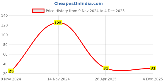 industrybuying.com oo lala ji OO LALA JI6.35 mm (1/4 inch) Plastic ‎OD Stopper End Cap for RO Water Purifier (Pack of 10 Pcs) oo lala ji Price History Graph from 9 Nov 2024 to 3 Dec 2025