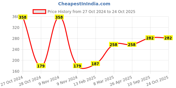 industrybuying.com schneider electric Opale Schneider Switch 1 way 16 Amps Model No X1101WH schneider electric Price History Graph from 27 Oct 2024 to 23 Oct 2025