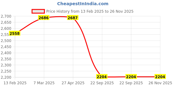 industrybuying.com OPEL Brake Drum For Corsa SMD024OC opel Price History Graph from 13 Feb 2025 to 25 Nov 2025