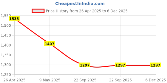industrybuying.com Open Throttle Racers Tank Pad combo Arrow Style Green-Black for Bajaj Dominar 400 open throttle racers Price History Graph from 26 Apr 2025 to 6 Dec 2025