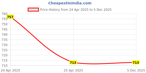 industrybuying.com Oppo Medical Cervical Collar Soft M Size Beige Color, OMCC12 oppo medical Price History Graph from 24 Apr 2025 to 5 Dec 2025