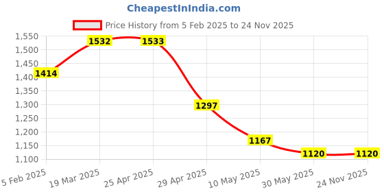 industrybuying.com OPR 11 L Silver Stainless Steel Open Top Dustbin 1 Pc opr Price History Graph from 5 Feb 2025 to 24 Nov 2025