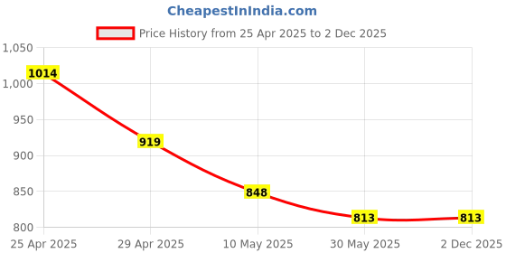 industrybuying.com OPR 5 L Brown Stainless Steel Open Top Dustbin 1 Pc opr Price History Graph from 25 Apr 2025 to 2 Dec 2025